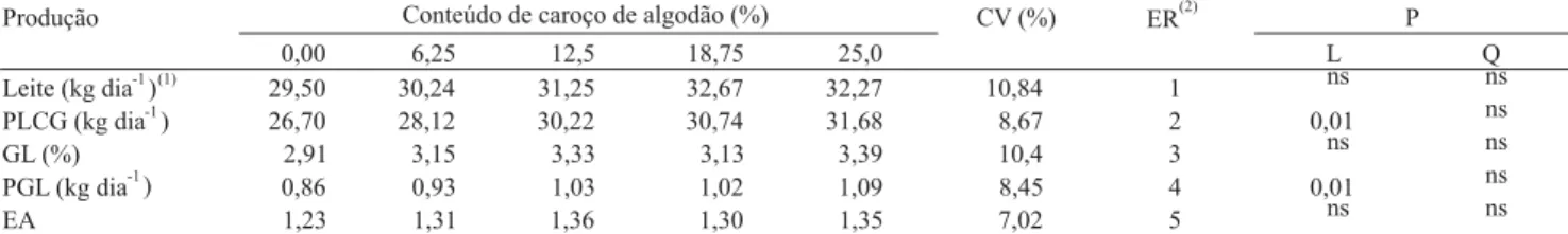 Tabela 4. Produção e composição do leite, produção de gordura e eficiência alimentar, coeficientes de variação (CV), equações de regressão ajustadas (ER), e nível de probabilidade (P) referente aos efeitos linear (L) e quadrático (Q), em função dos conteúd