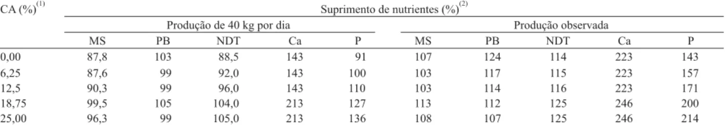 Tabela 5. Suprimento das exigências, em porcentagem, de nutrientes para produção de 40 kg de leite por dia e para as produções observadas (National Research Council, 2001).