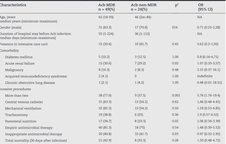 Table 2 - Risk factors for 73 multi-resistant Acb isolates 