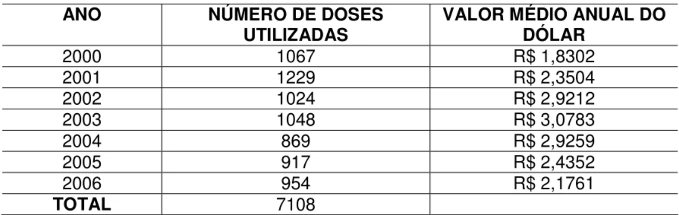 Tabela 1 - Número de doses de vacina anti-rábica humana utilizadas nos anos de 2000 a 2006 no  Município de Jaboticabal, SP, Brasil, e o valor médio do dólar comercial de venda em cada  ano