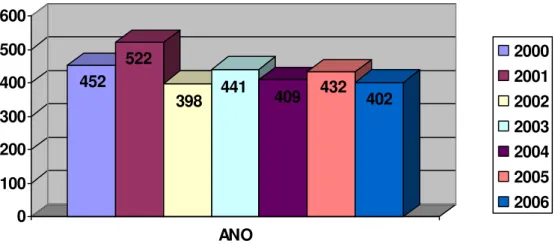 Gráfico 1 - Total de atendimentos pós-agravos com animais, distribuídos anualmente, de 2000 a 2006  em Jaboticabal, SP, Brasil
