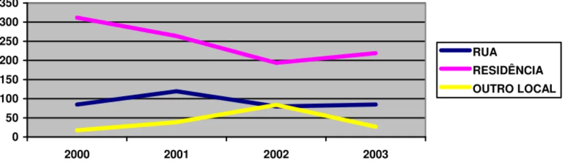 Gráfico 2 - Total de agravos causados por cães e gatos em residências, ruas ou outros locais, no  período de 1º de janeiro de 2000 a 31 de dezembro de 2003 em Jaboticabal, SP, Brasil