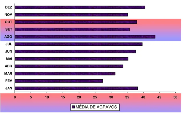 Gráfico 3 - Média mensal de agravos causados por animais no período de 1º de janeiro de 2000 a 31  de dezembro de 2006 em Jaboticabal, SP, Brasil.