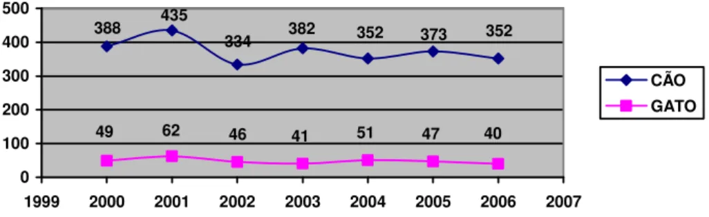 Gráfico 6 - Total de agravos envolvendo as espécies canina e felina, distribuídos por ano, durante o  período de 1º de janeiro de 2000 a 31 de dezembro de 2006 em Jaboticabal, SP, Brasil