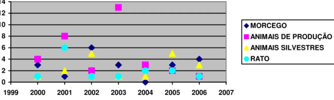 Gráfico 7 - Total de agravos causados por animais de produção, morcegos, animais silvestres e ratos,  estratificado por ano, durante o período de 1º de janeiro de 2000 a 31 de dezembro de 2006  em Jaboticabal, SP, Brasil