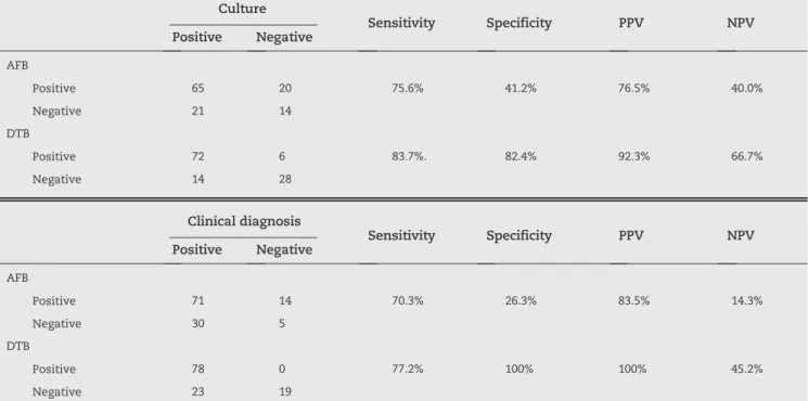 Table 2 - Detection of MTB in expectorated sputum samples (n = 120): comparison of AFB smear microscopy and DTB  assay with culture or clinical diagnosis