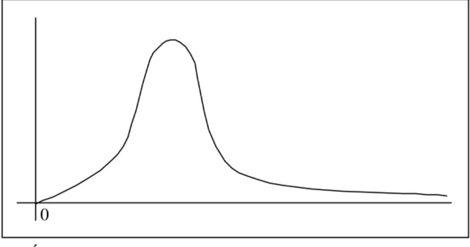 GRÁFICO 2.1 – Uma distribuição Lognormal.