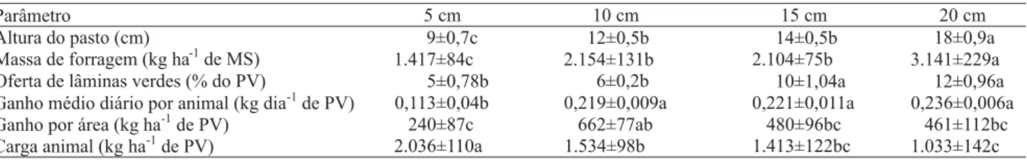Tabela 1. Variáveis do pasto e desempenho animal de cordeiros, em pastagem de azevém anual, manejada em diferentes alturas (1) .