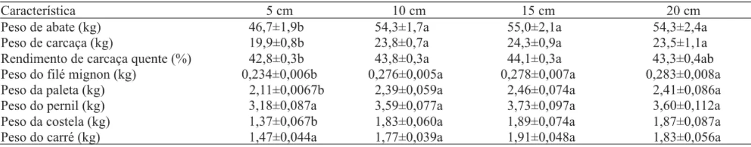 Tabela 2. Características da carcaça de cordeiros em pastagem de azevém anual, manejada em diferentes alturas (1) .