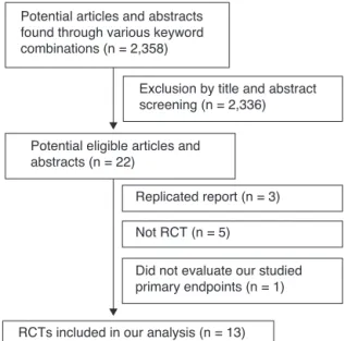 Fig. 1 – Analysis of the search results. RCT, randomized control clinical trials.