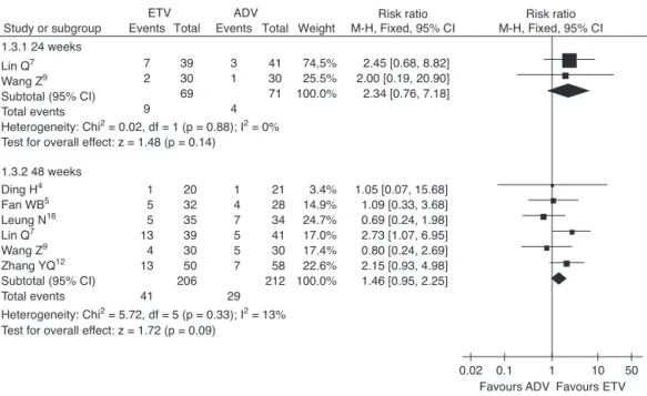 Fig. 4 – HBeAg seroconversion rates, subgroup analysis of ETV vs. ADV in the treatment of hepatitis B patients.