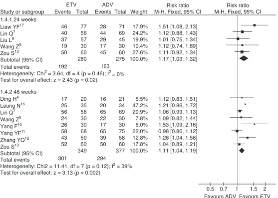 Fig. 5 – Serum ALT normalization rates, subgroup analysis of ETV vs. ADV in the treatment of hepatitis B patients.
