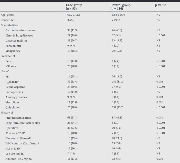 Table 1 - Univariate analysis of risk factors for Clostridium difficile-associated diseases (mean ± SD)