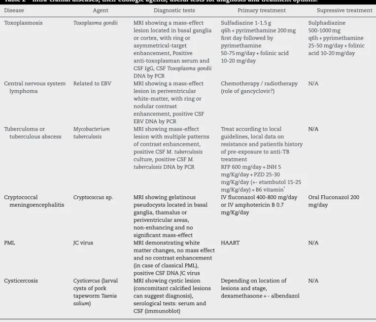 Table 2 – Intra-cranial diseases, their etiologic agents, useful tests for diagnosis and treatment options.