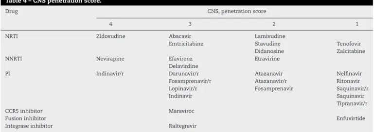 Table 4 – CNS penetration score.