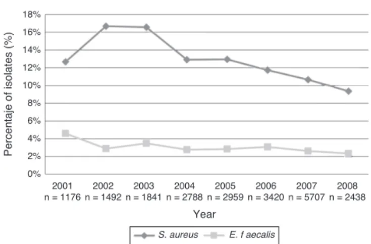 Fig. 1 – Frequency of selected Gram-positive cocci associated with bloodstream infections in patients in intensive care units, excluding coagulase negative Staphylococci