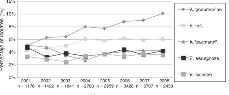 Table 3 summarizes the frequencies of resistance for selected markers of resistance among microorganisms isolated from blood at the participating ICUs per year