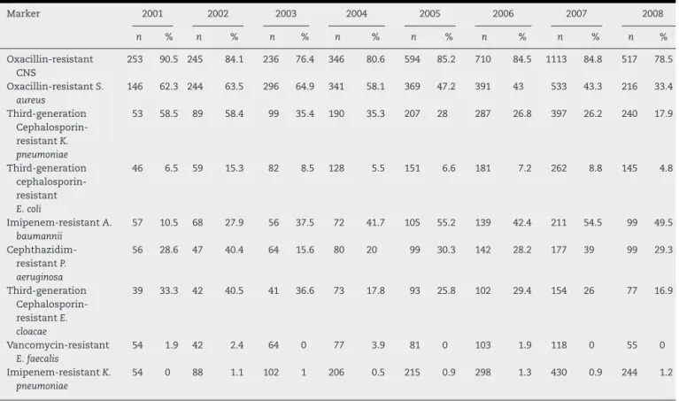 Table 3 – Resistance markers for most frequently isolated microorganisms from bloodstream infections in patients in ICU