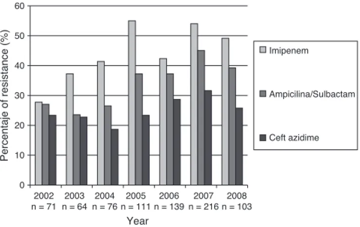 Fig. 5 – Resistance profile for A. baumannii causing bloodstream infections in patients admitted to ICU.