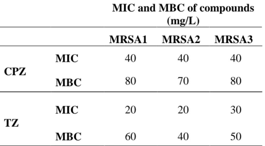 Table  1.  MIC  and  MBC  of  CPZ  and  TZ  against  methicillin-resistant  S.  aureus  (MRSA) strains a 