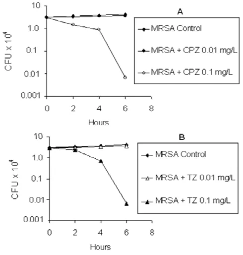 Figure  1.  The  average  effect  of  chlorpromazine  (CPZ)  and  thioridazine  (TZ)  on  intracellular growth of the 3 MRSA strains tested