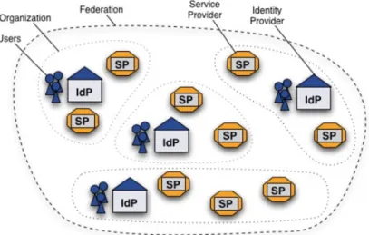 Figura 3.2: Exemplo de uma Federa¸ c˜ ao constitu´ıda por quatro institui¸ c˜ oes, detentoras de Identity Providers e Service Providers[17]