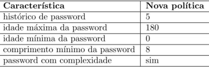 Tabela 4.2: Nova pol´ıtica de passwords