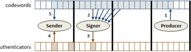 Fig. 2. Tasks, buffers and actions used to coordinate the production and transmission of codewords and authenticators