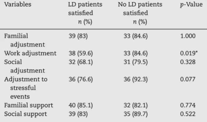 Table 1 – Sociodemographic and clinic characteristics of LD and non-LD groups [n= 86; *p < 0.05].