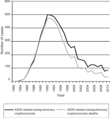 Fig. 2 – Case-fatality rate of AIDS-related extra-pulmonary cryptococcosis. Sao Paulo, 1982–2010