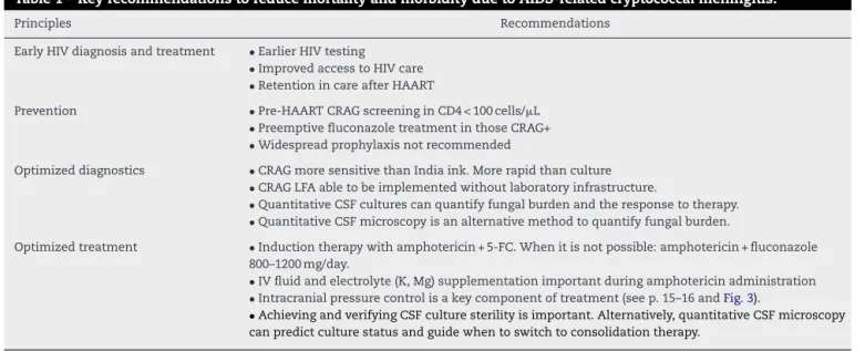Table 1 – Key recommendations to reduce mortality and morbidity due to AIDS-related cryptococcal meningitis.