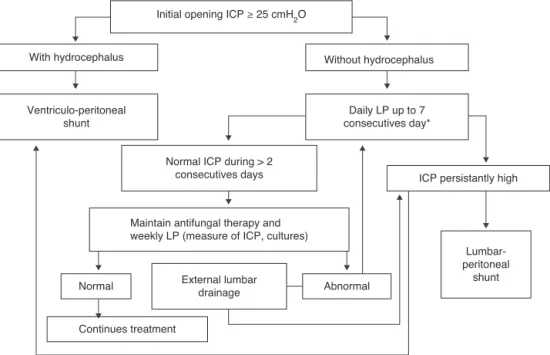 Fig. 3 – Algorithm of management of intracranial pressure in AIDS-related cryptococcal meningitis