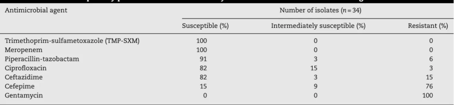 Table 2 – In vitro susceptibility profile of 34 Achromobacter xylosoxidans isolates to antimicrobial agents.