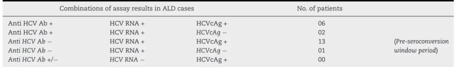 Table 1 – Results of different assays and their combinations in the cases of non-A/non-E acute liver disease cases.