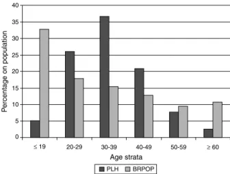 Fig. 1 – Comparison of age distribution between people living with HIV-AIDS (PLH) and general population (BRPOP) in Brazil (2010)