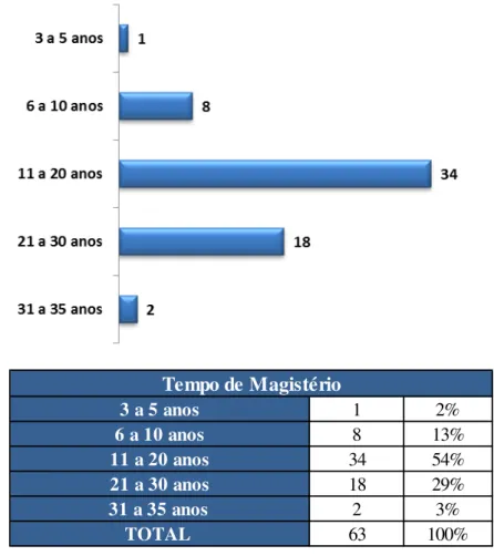 Gráfico 8. Levantamento do perfil dos diretores de escolas públicas municipais de Itapevi,  segundo o tempo de Magistério 