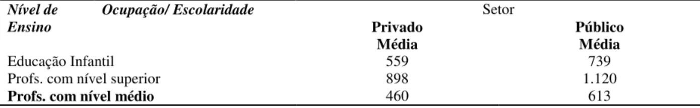 TABELA II. Estatística do rendimento de professores que atuam na EI segundo setor  administrativo e nível de escolaridade - Brasil, 2006 (em reais) 