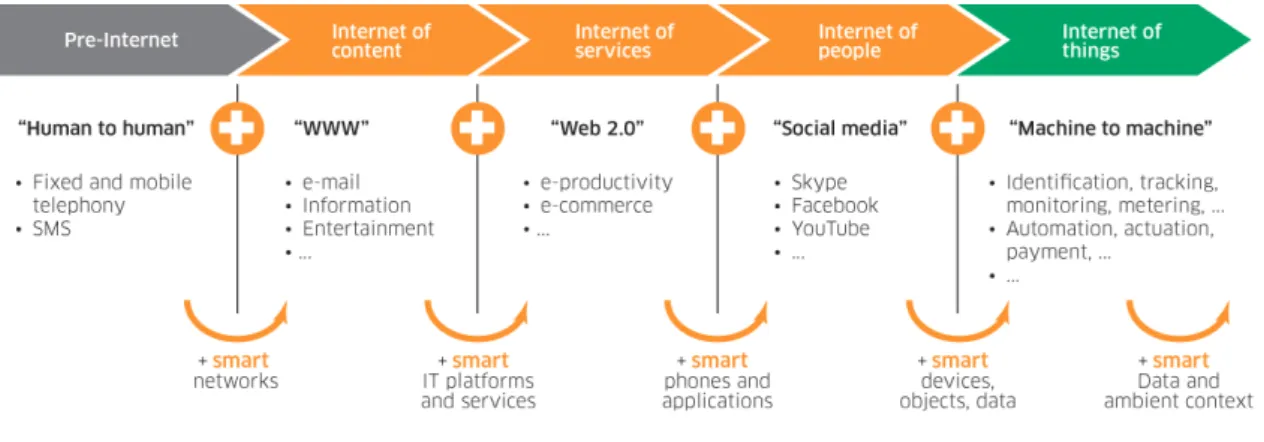 Figure 2.1: Internet evolution towards IoT [73]