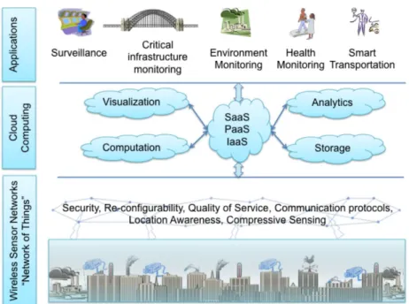Figure 2.4: Conceptual IoT framework with Cloud Computing at the centre [45]