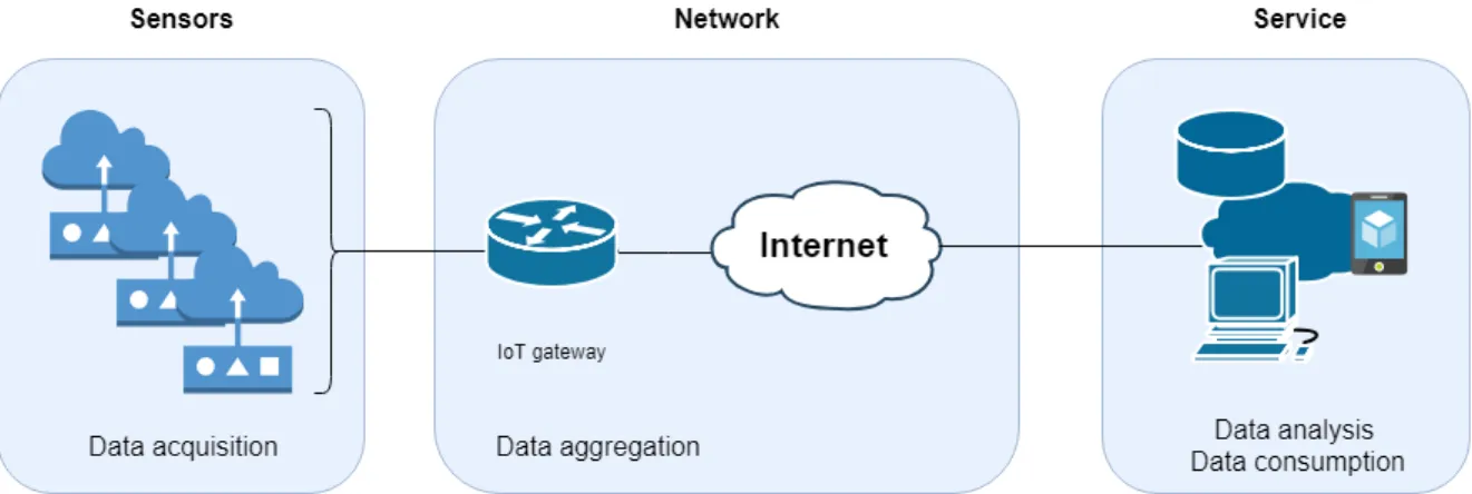 Figure 2.6: Topology of a generic IoT network (adapted from [142])