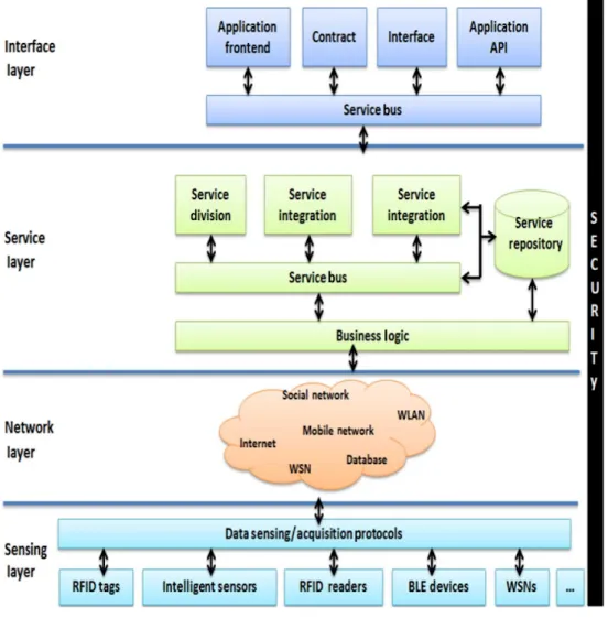 Figure 2.7: Functionality perspective of SOA four layer IoT architecture [27]