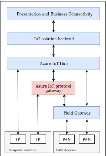Figure 3.2: Azure IoT Architecture (adapted from [10])