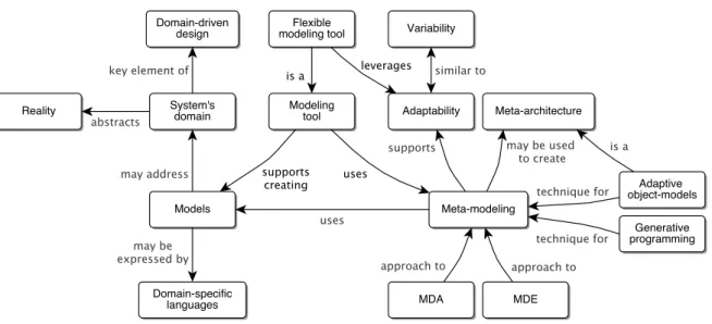 Figure 3.2: Concept map of adaptive software topics.