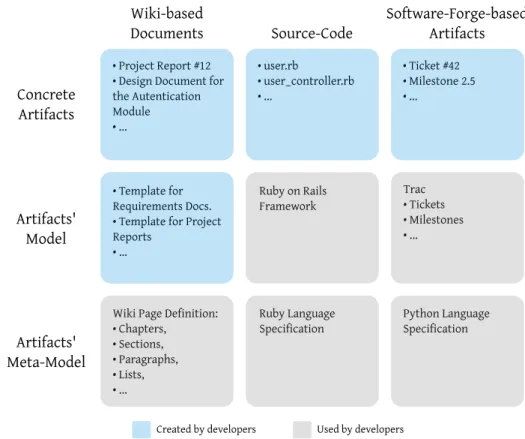 Figure 4.1: A view of the different model levels at which some example software artifacts may be seen.