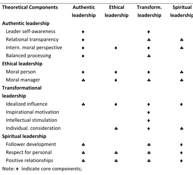 Table 2 - Comparisons of authentic leadership with other leadership theory. 