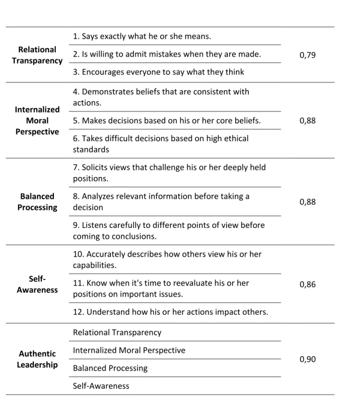 Table 4 - Authentic leadership measurement – items and reliabilities. 