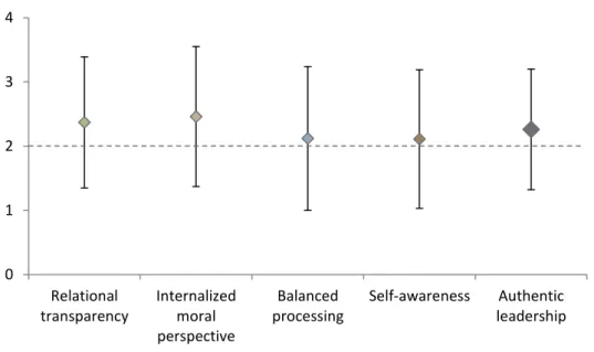 Figure 2 - Authentic leadership dimensions mean values 