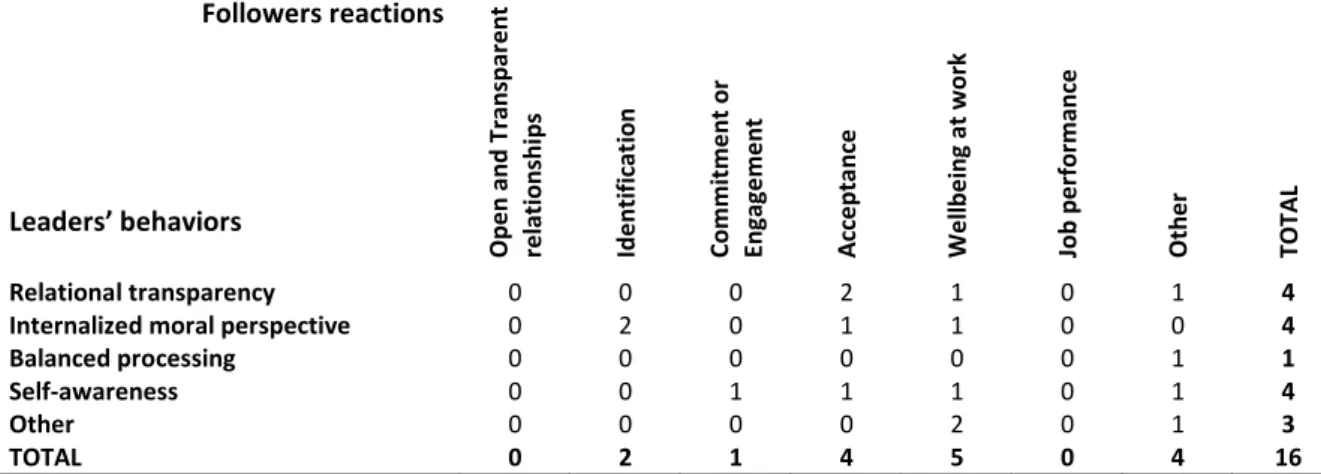 table  15  shows  the  linkage  of  the  leaders’  non-authentic  behaviors  and  followers  reactions,  considering  merely  the  questionnaires  where  insufficient  and  low  levels  of  authentic leadership were measured