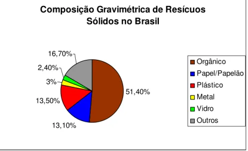 Figura 1: Composição gravimétrica dos resíduos sólidos domiciliares no Brasil. Fonte: Diagnóstico dos  Resíduos Sólidos Urbanos (IPEA, 2012) 