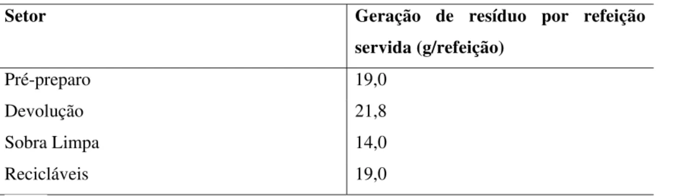 Tabela 1: Geração de resíduo por refeição servida em cada setor.  